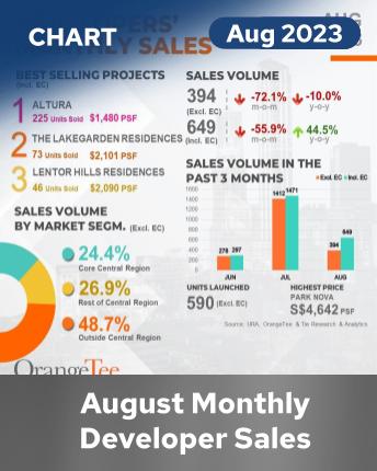 Monthly Developers Sales Aug 2023 Infographics